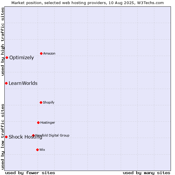 Market position of Optimizely vs. Shock Hosting vs. LearnWorlds