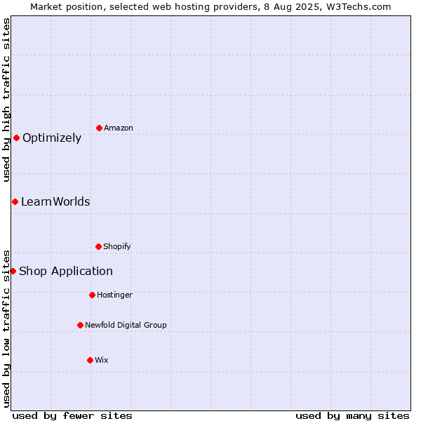 Market position of Optimizely vs. LearnWorlds vs. Shop Application