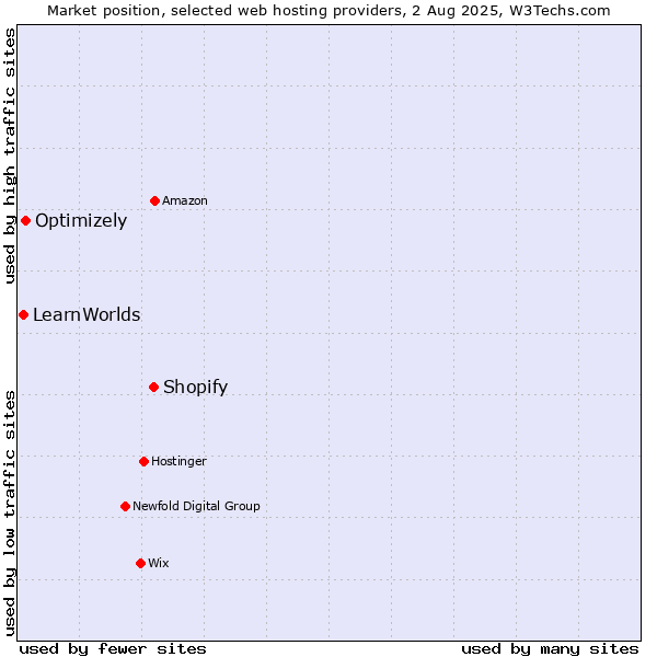 Market position of Shopify vs. Optimizely vs. LearnWorlds