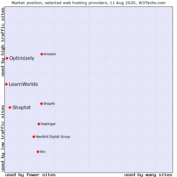 Market position of Shoptet vs. Optimizely vs. LearnWorlds