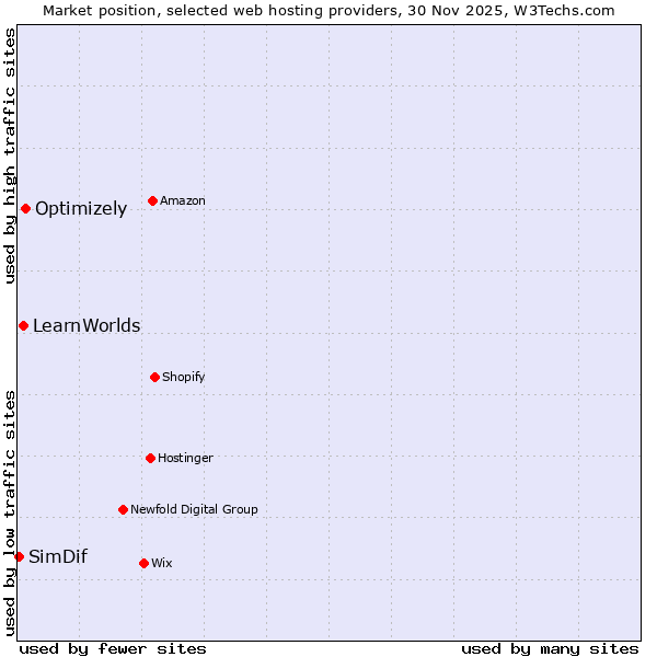 Market position of Optimizely vs. LearnWorlds vs. SimDif