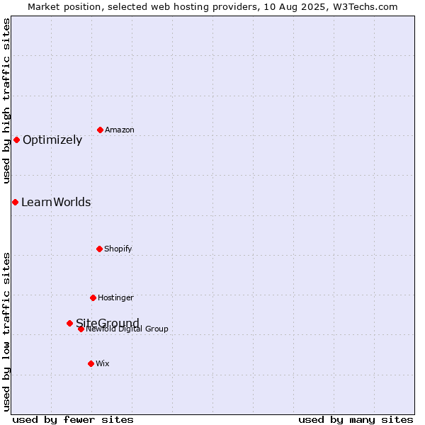 Market position of SiteGround vs. Optimizely vs. LearnWorlds
