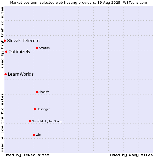 Market position of Optimizely vs. LearnWorlds vs. Slovak Telecom