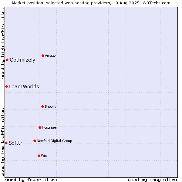 Market position of Optimizely vs. LearnWorlds vs. Softtr