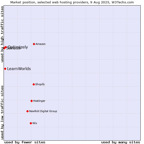 Market position of Optimizely vs. LearnWorlds vs. Sonassi