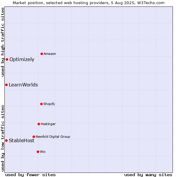 Market position of Optimizely vs. StableHost vs. LearnWorlds