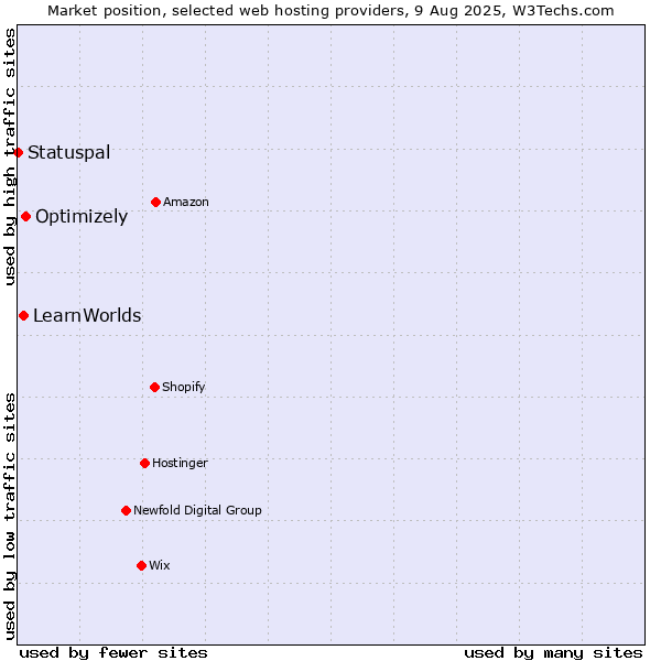 Market position of Optimizely vs. LearnWorlds vs. Statuspal