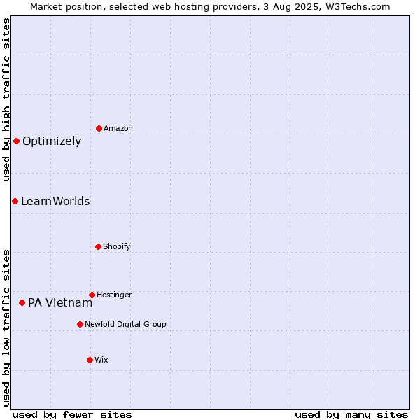 Market position of PA Vietnam vs. Optimizely vs. LearnWorlds