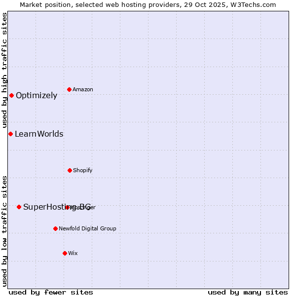 Market position of SuperHosting.BG vs. Optimizely vs. LearnWorlds
