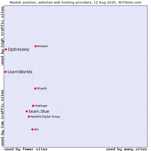 Market position of team.blue vs. Optimizely vs. LearnWorlds