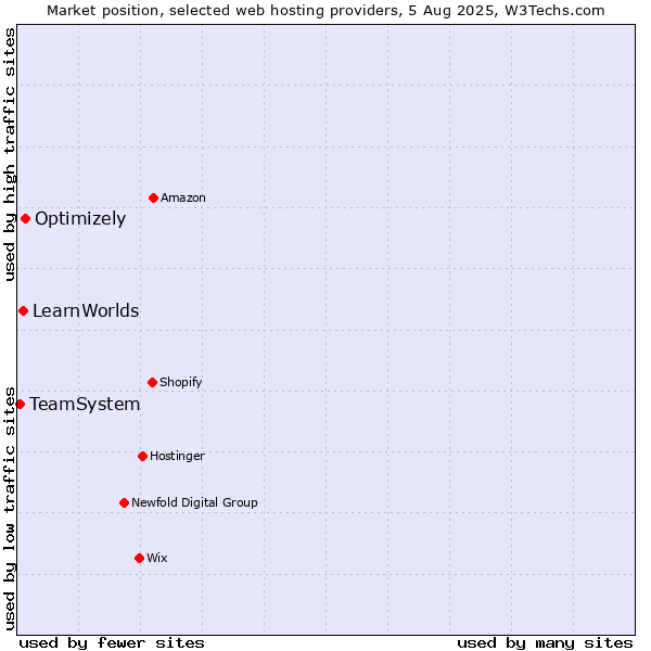 Market position of Optimizely vs. LearnWorlds vs. TeamSystem