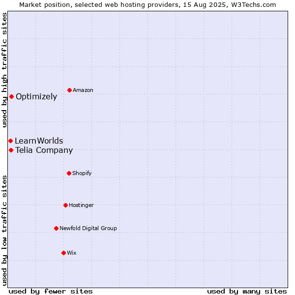 Market position of Optimizely vs. Telia Company vs. LearnWorlds