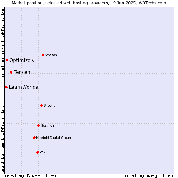 Market position of Tencent vs. Optimizely vs. LearnWorlds