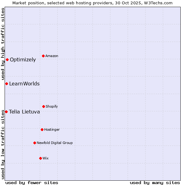 Market position of Optimizely vs. LearnWorlds vs. Telia Lietuva
