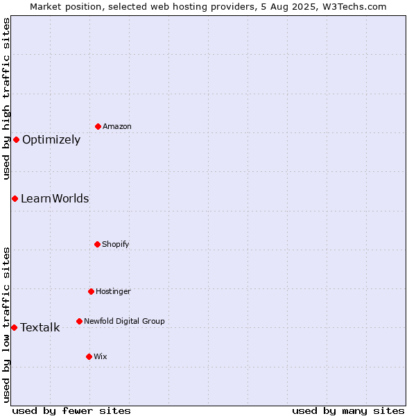 Market position of Optimizely vs. LearnWorlds vs. Textalk