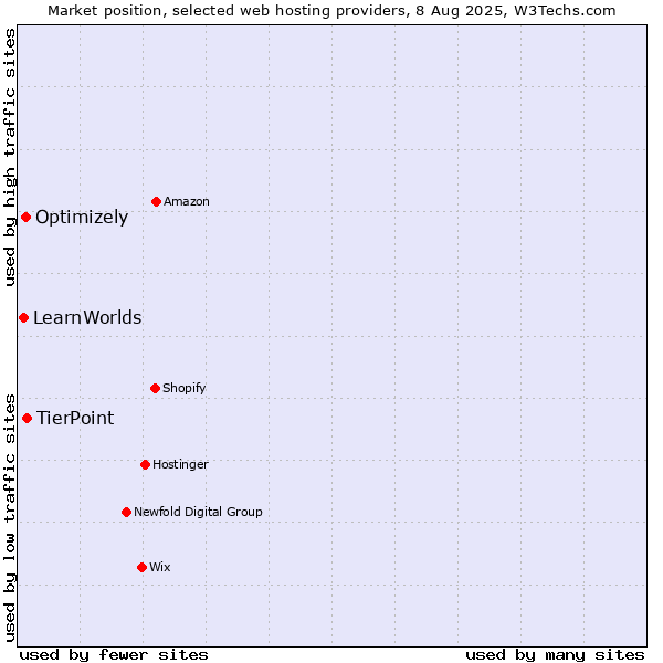 Market position of TierPoint vs. Optimizely vs. LearnWorlds
