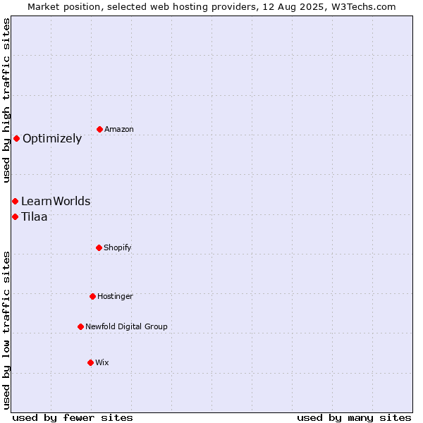 Market position of Optimizely vs. Tilaa vs. LearnWorlds