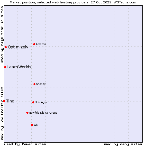 Market position of Optimizely vs. LearnWorlds vs. Ting