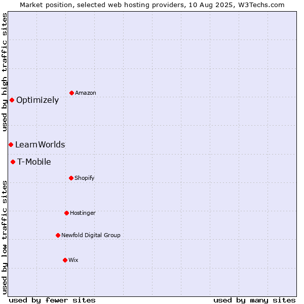 Market position of T-Mobile vs. Optimizely vs. LearnWorlds