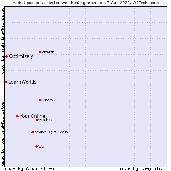 Market position of Your.Online vs. Optimizely vs. LearnWorlds