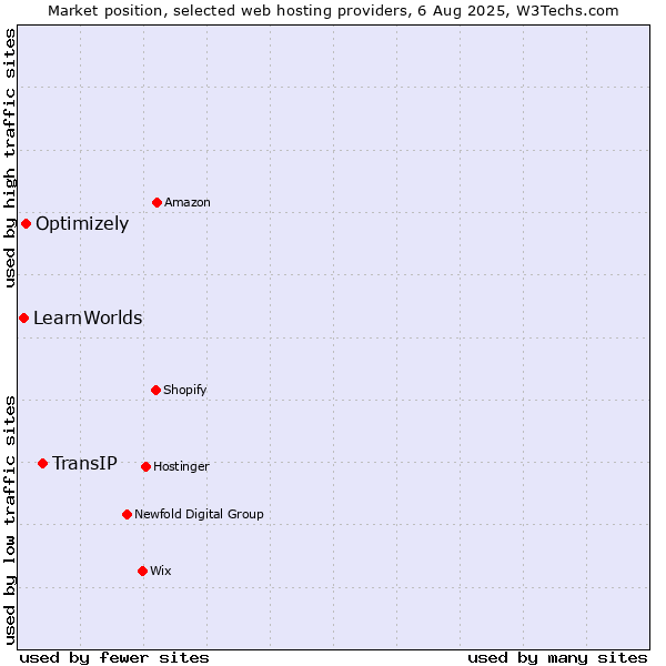Market position of TransIP vs. Optimizely vs. LearnWorlds