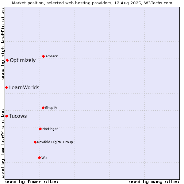 Market position of Optimizely vs. Tucows vs. LearnWorlds
