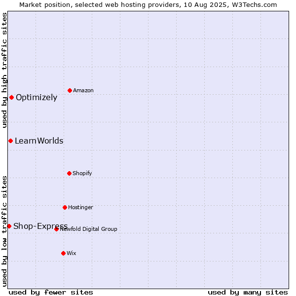 Market position of Optimizely vs. LearnWorlds vs. Shop-Express