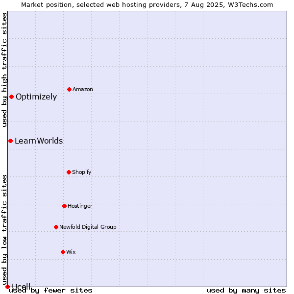 Market position of Optimizely vs. LearnWorlds vs. Ucell