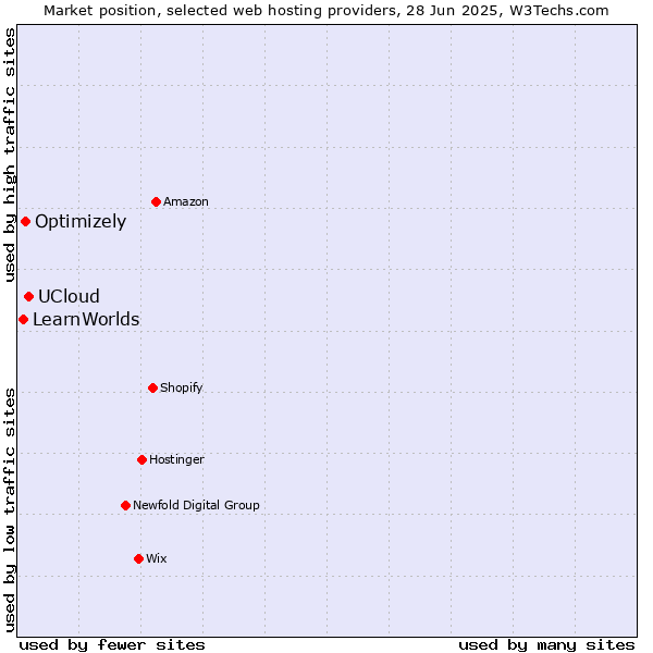 Market position of UCloud vs. Optimizely vs. LearnWorlds