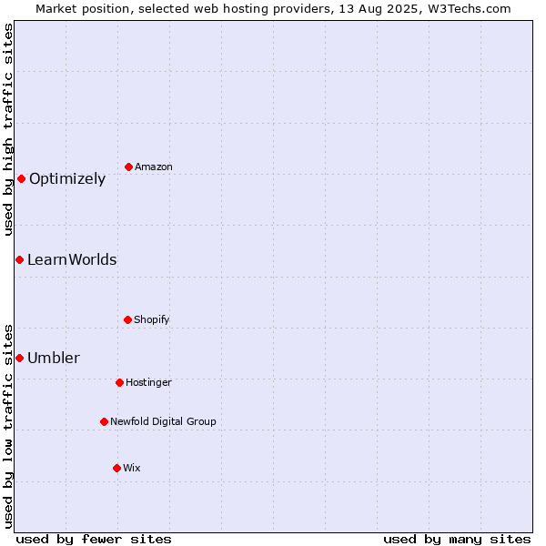 Market position of Optimizely vs. Umbler vs. LearnWorlds