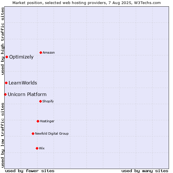 Market position of Optimizely vs. LearnWorlds vs. Unicorn Platform