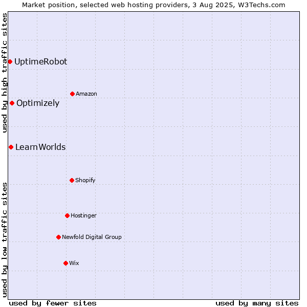Market position of Optimizely vs. LearnWorlds vs. UptimeRobot
