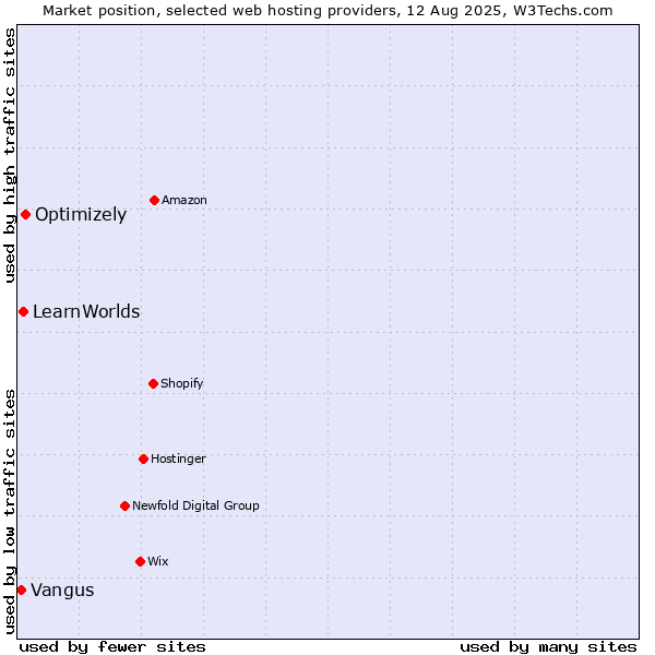 Market position of Optimizely vs. LearnWorlds vs. Vangus