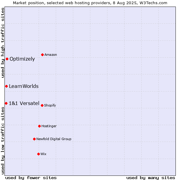 Market position of Optimizely vs. LearnWorlds vs. 1&1 Versatel