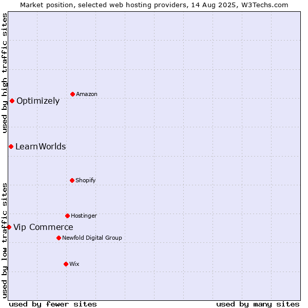 Market position of Optimizely vs. LearnWorlds vs. Vip Commerce