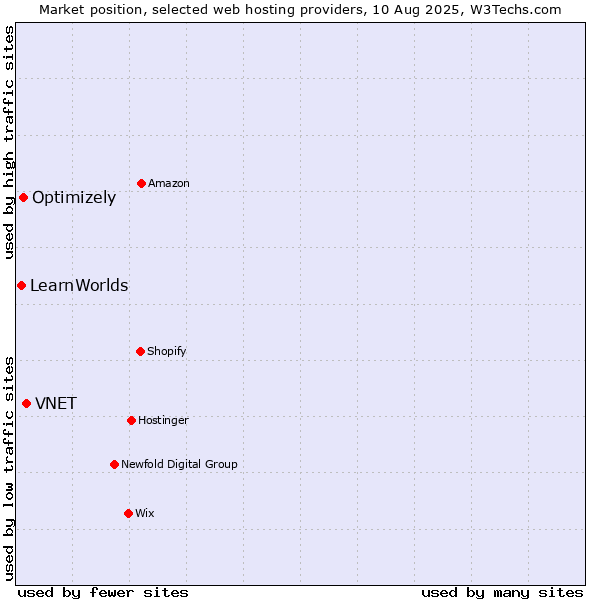 Market position of VNET vs. Optimizely vs. LearnWorlds
