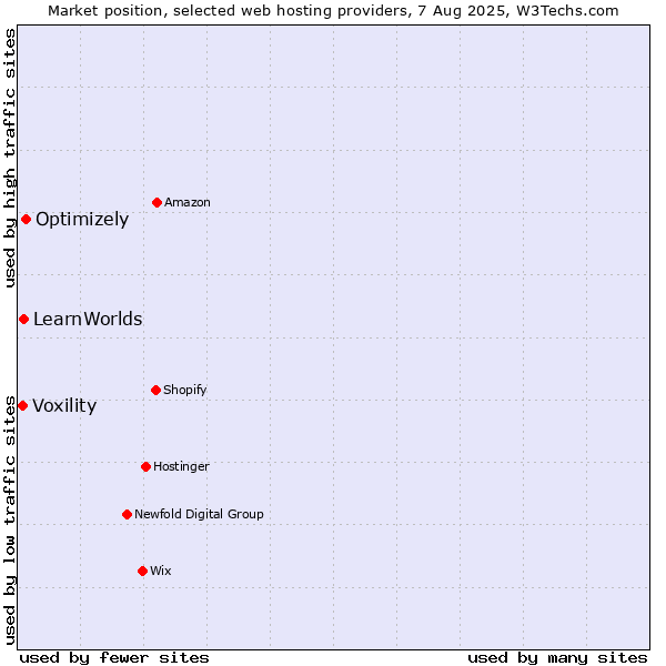 Market position of Optimizely vs. LearnWorlds vs. Voxility