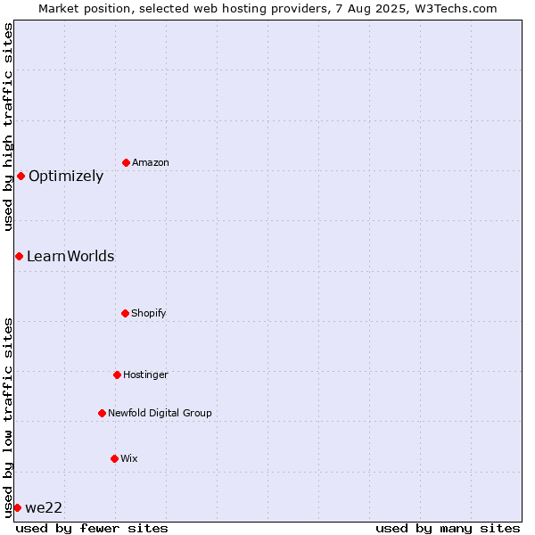 Market position of Optimizely vs. LearnWorlds vs. we22