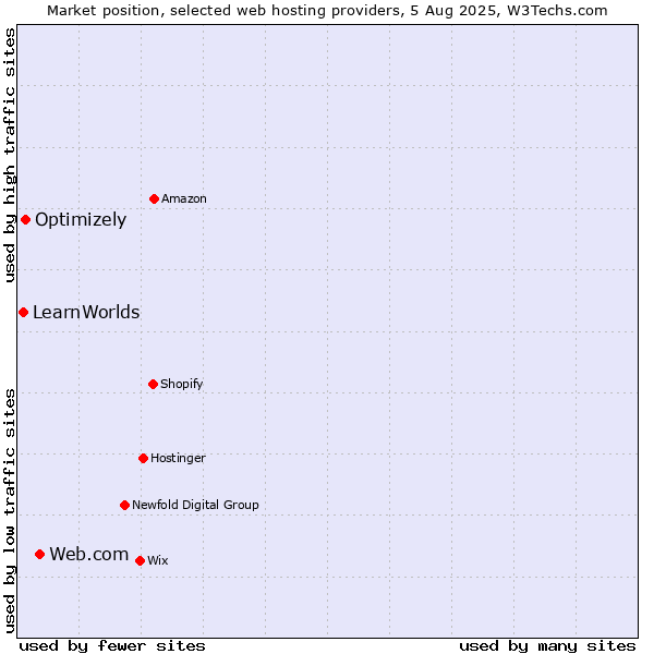 Market position of Web.com vs. Optimizely vs. LearnWorlds