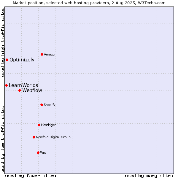 Market position of Webflow vs. Optimizely vs. LearnWorlds