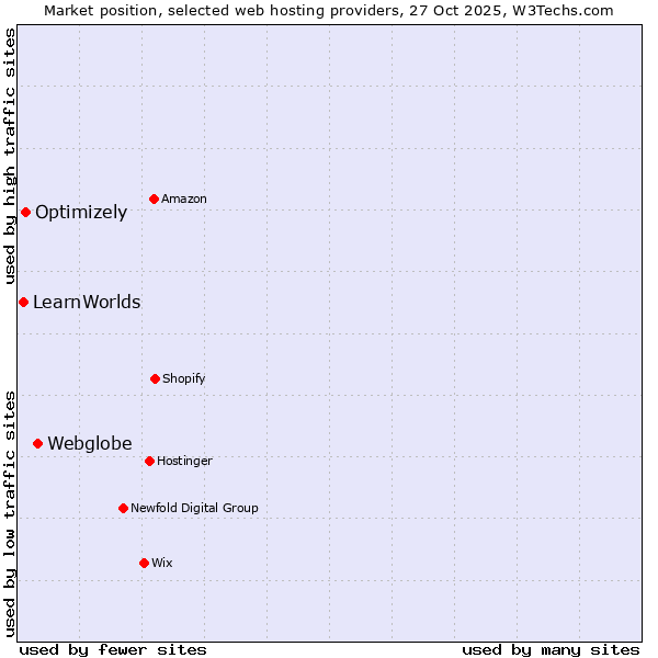Market position of Webglobe vs. Optimizely vs. LearnWorlds