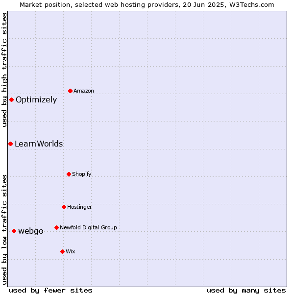 Market position of webgo vs. Optimizely vs. LearnWorlds