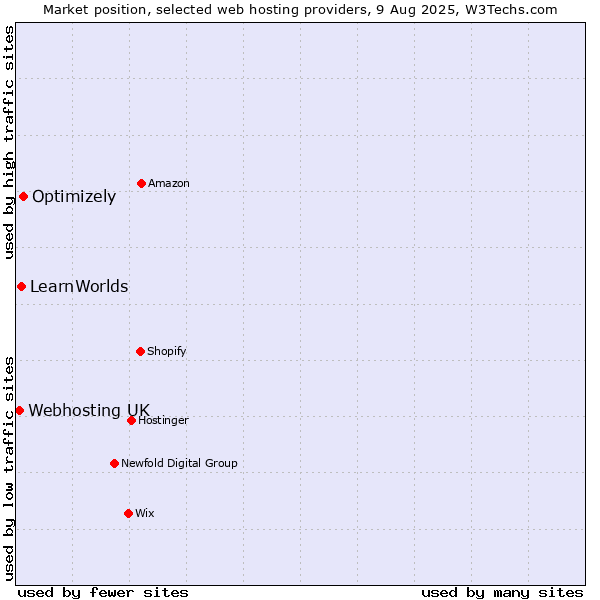 Market position of Optimizely vs. LearnWorlds vs. Webhosting UK