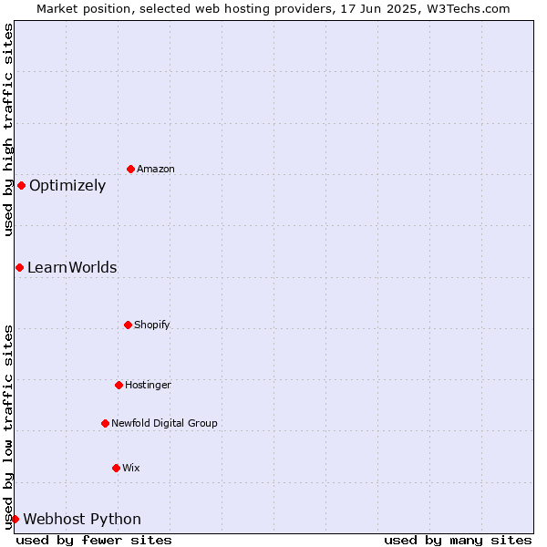 Market position of Optimizely vs. LearnWorlds vs. Webhost Python
