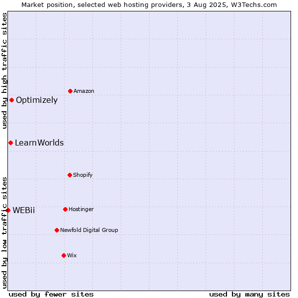 Market position of Optimizely vs. LearnWorlds vs. WEBii