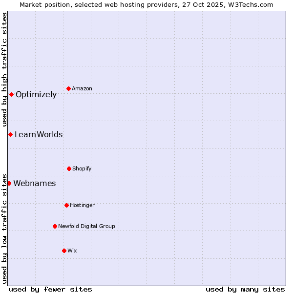 Market position of Optimizely vs. LearnWorlds vs. Webnames