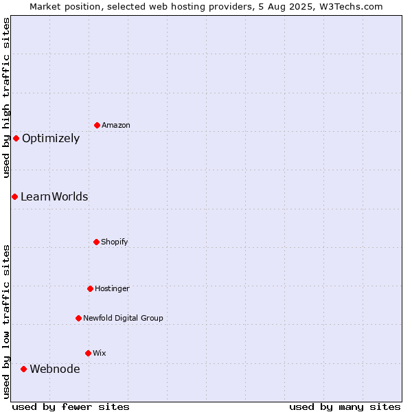 Market position of Webnode vs. Optimizely vs. LearnWorlds