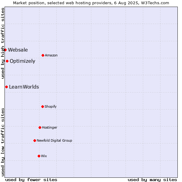Market position of Optimizely vs. LearnWorlds vs. Websale