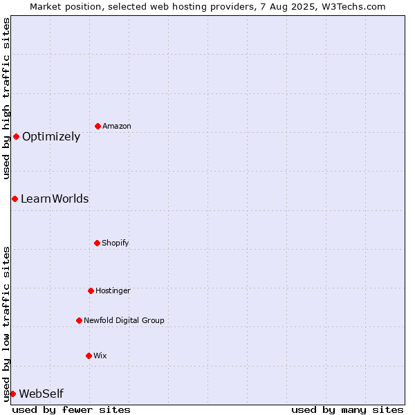 Market position of Optimizely vs. LearnWorlds vs. WebSelf