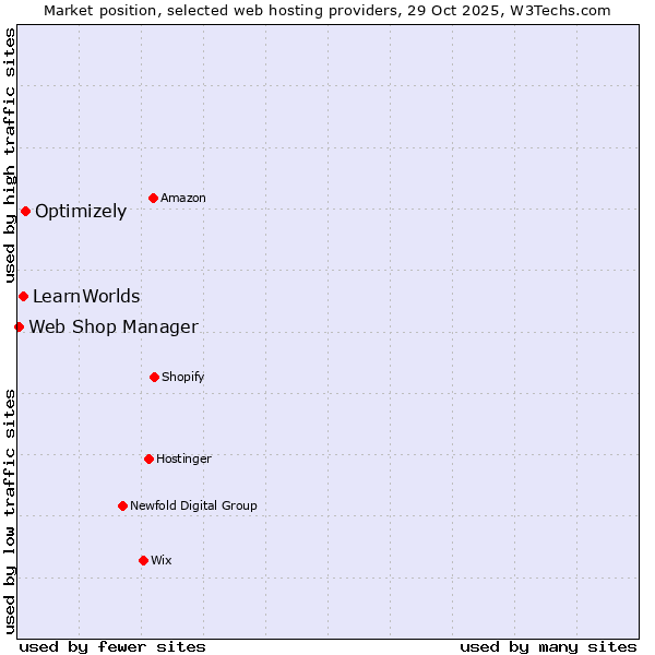 Market position of Optimizely vs. LearnWorlds vs. Web Shop Manager